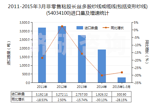 2011-2015年3月非零售粘膠長絲多股紗線或纜線(包括變形紗線)(54034100)進(jìn)口量及增速統(tǒng)計(jì)